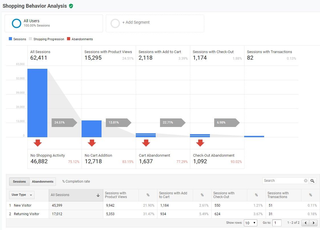 Google Analytics Standard ir Enhanced Ecommerce sekimas